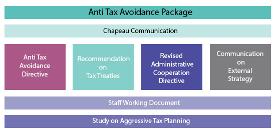 Anti Tax Avoidance Package